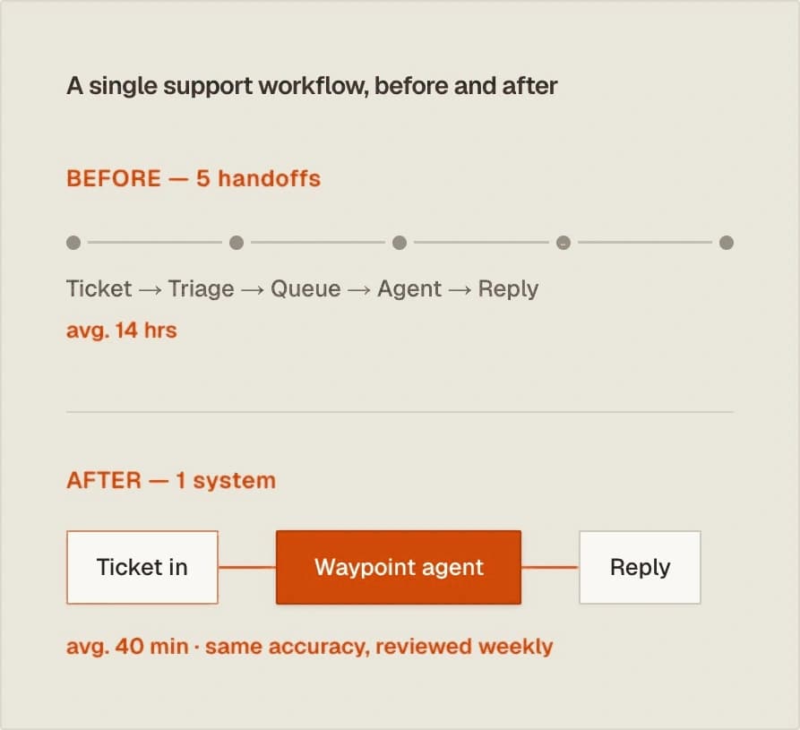 Customer Operations Triage & Automated Response Workflow